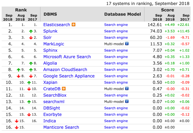 DB-Engines Ranking - popularity ranking of search engines 07-09-2018 21-45-13